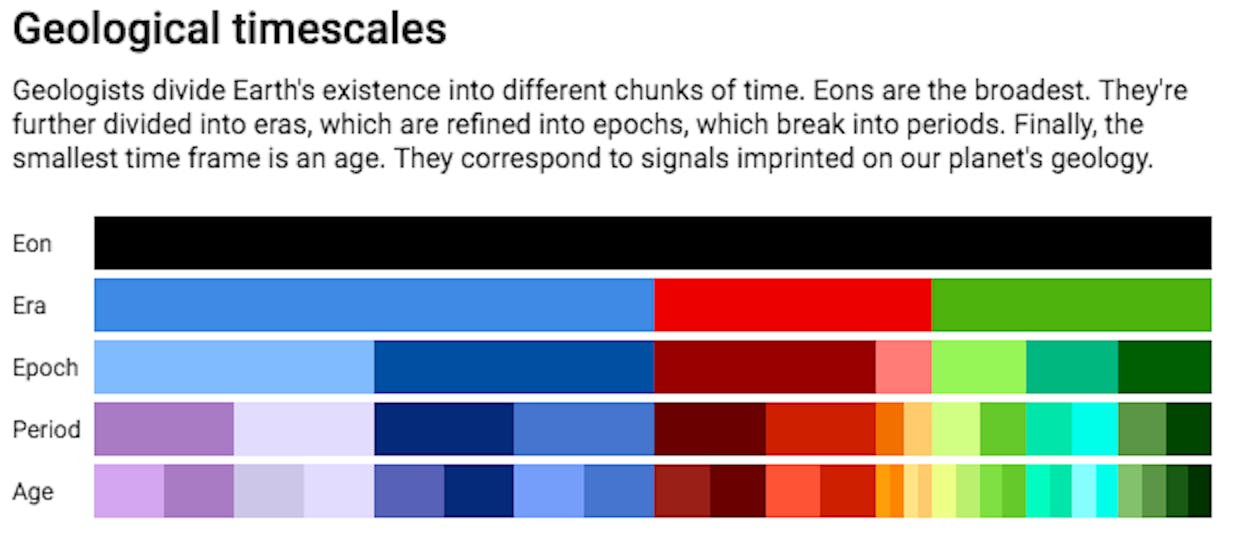   Chart: The Conversation, CC-BY-ND </figcaption></figure>
<p class=