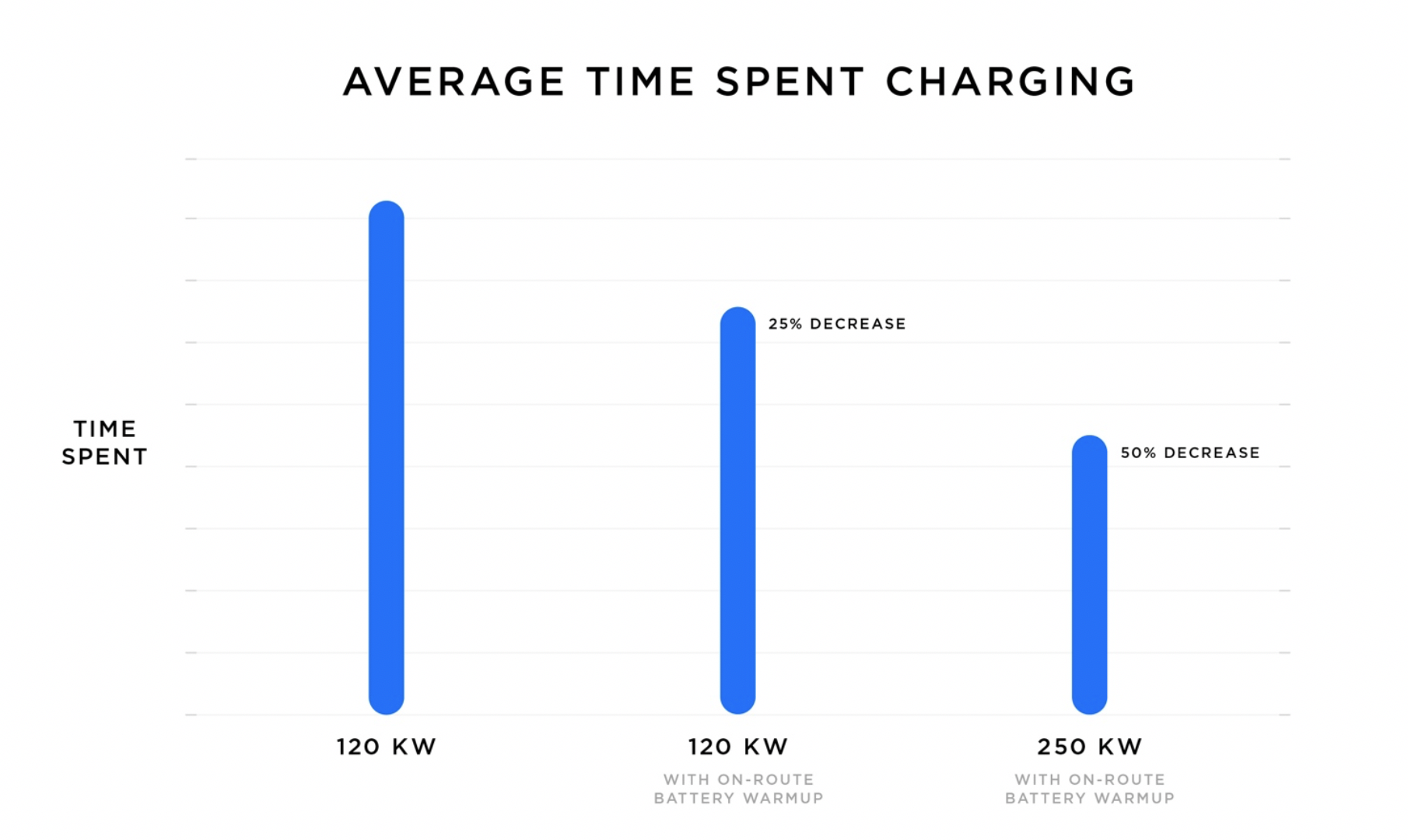 Tesla Supercharger V3 Uses Battery Heating To Cut Charge Time By 50 Tesla Supercharger V3 Uses Battery Heating To Cut Charge Time By 50 Percent Inverse
