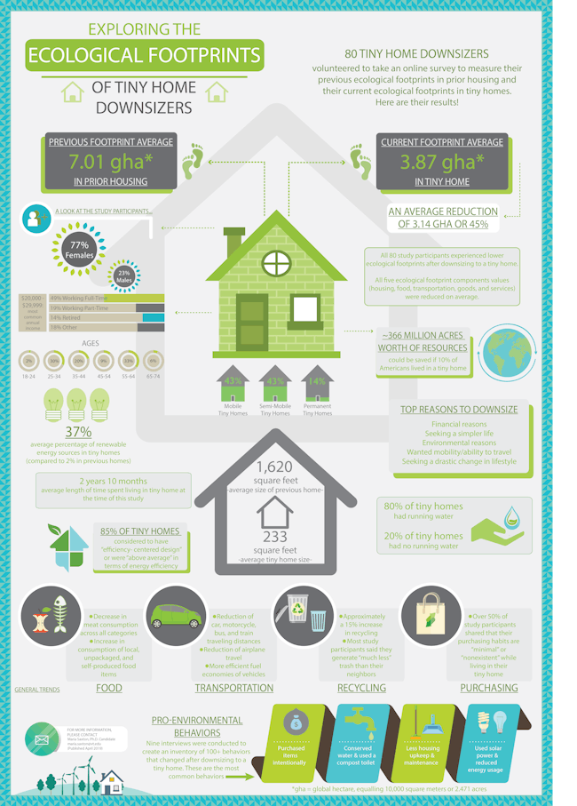 tiny homes ecological footprint