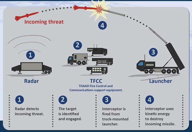 America’s THAAD Missile Defense System is an $800 Million Moonshot ...