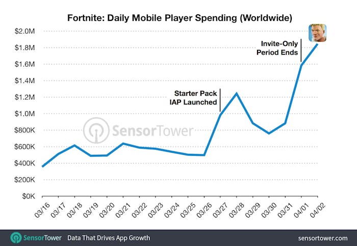 'Fortnite' Already Out-Earns 'Pokémon GO' With $2 Million ... - 700 x 483 jpeg 34kB