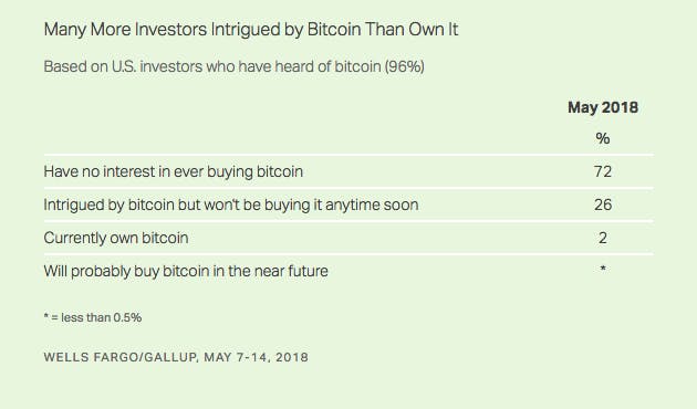bitcoin price down