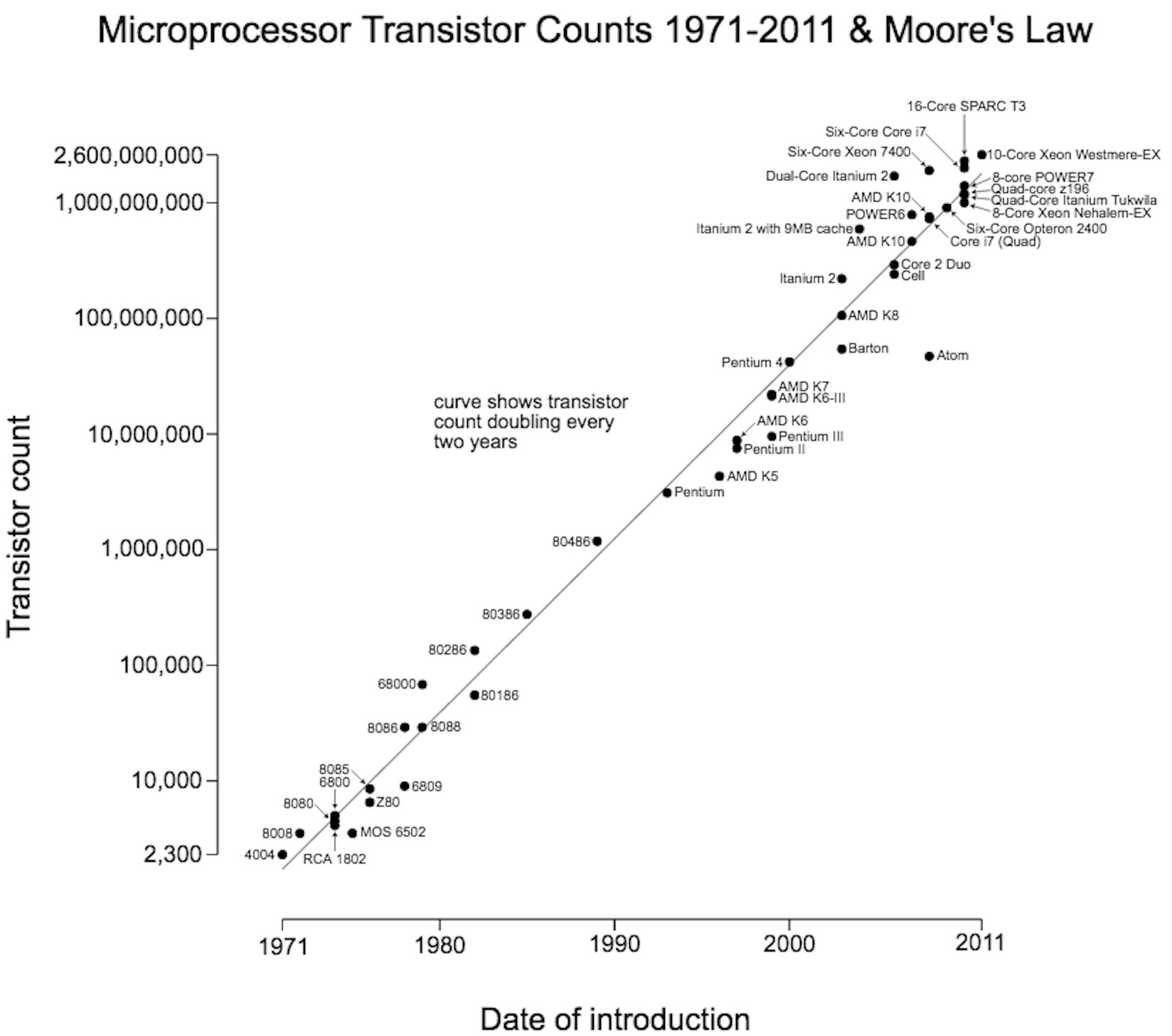 What Will Replace Moore's Law as Technology Advances Beyond the ...