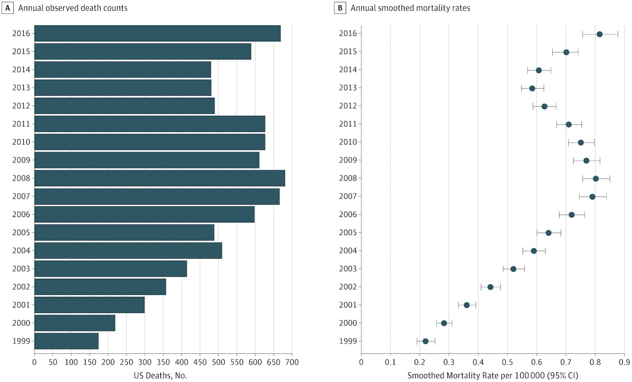This graph shows (A) how many people under 20 years died in the US because of opioid overdoses between 1999 and 2016, and (B) related mortality rates during the same period.
