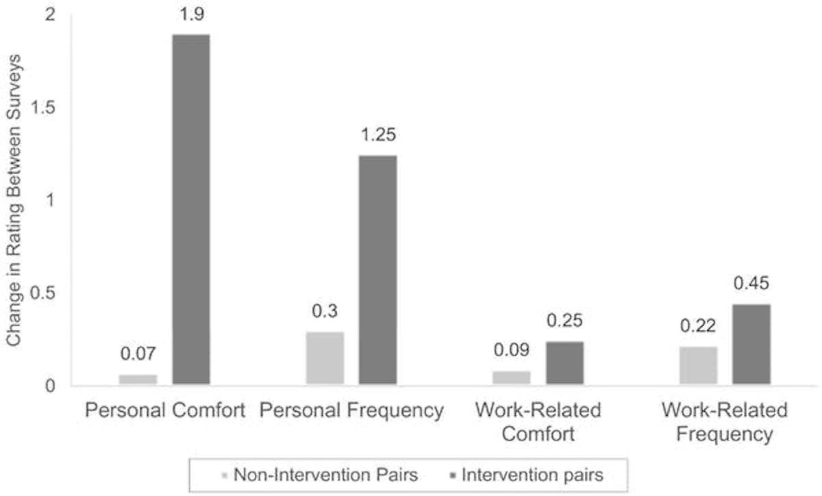 relationship strengths coworkers