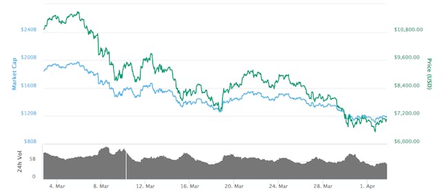 Bitcoin over the past month.