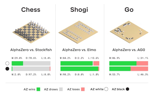 DeepMind Alpha Zero