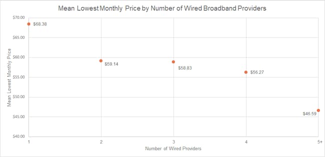 The mean lowest price over time.