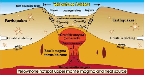 Image result for how did yellowstone volcano form