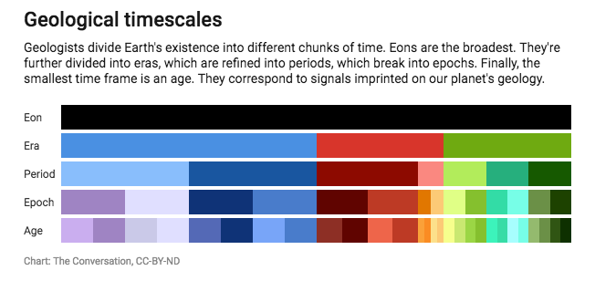 Eons And Eras Chart