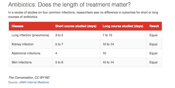 Antibiotic treatment length disease course