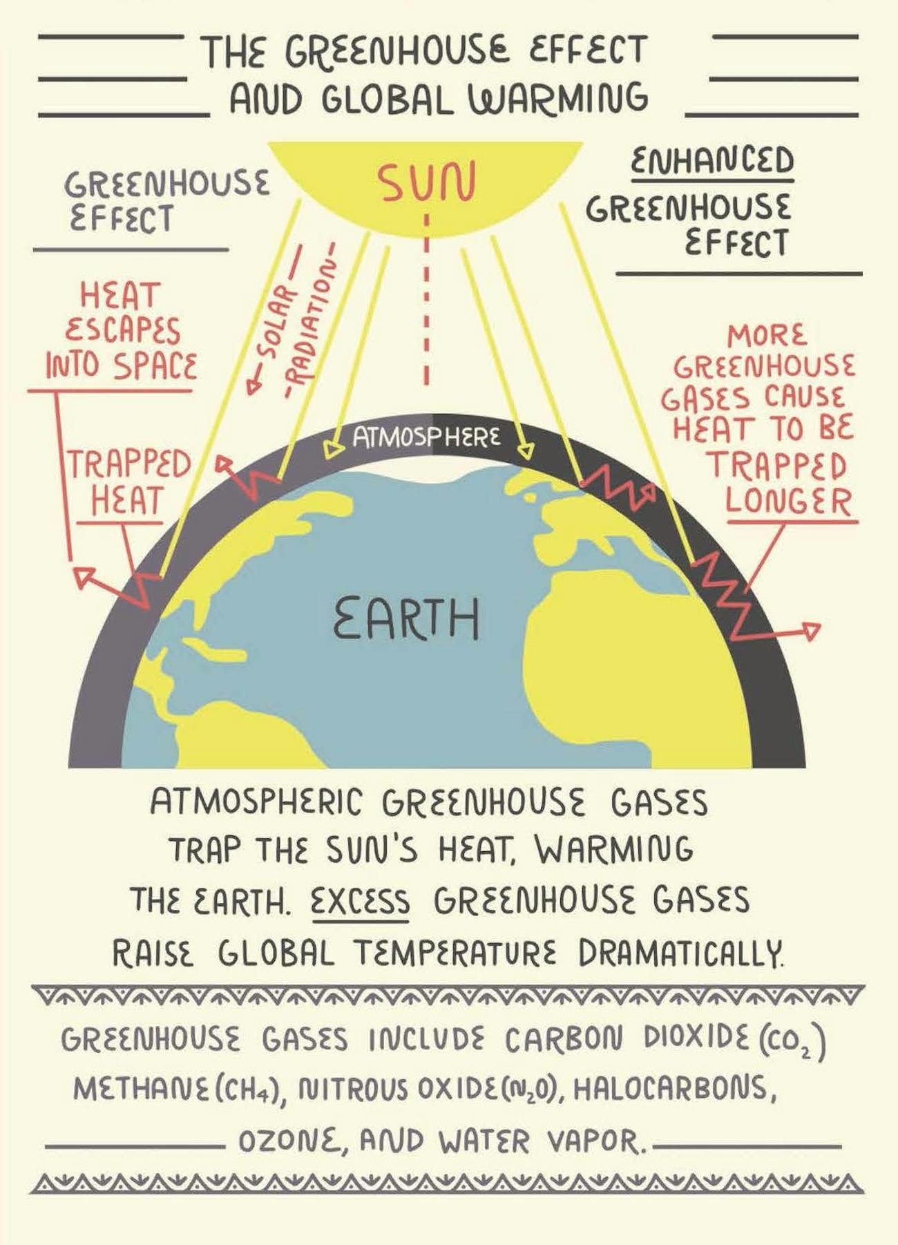 greenhouse effect essay 100 words