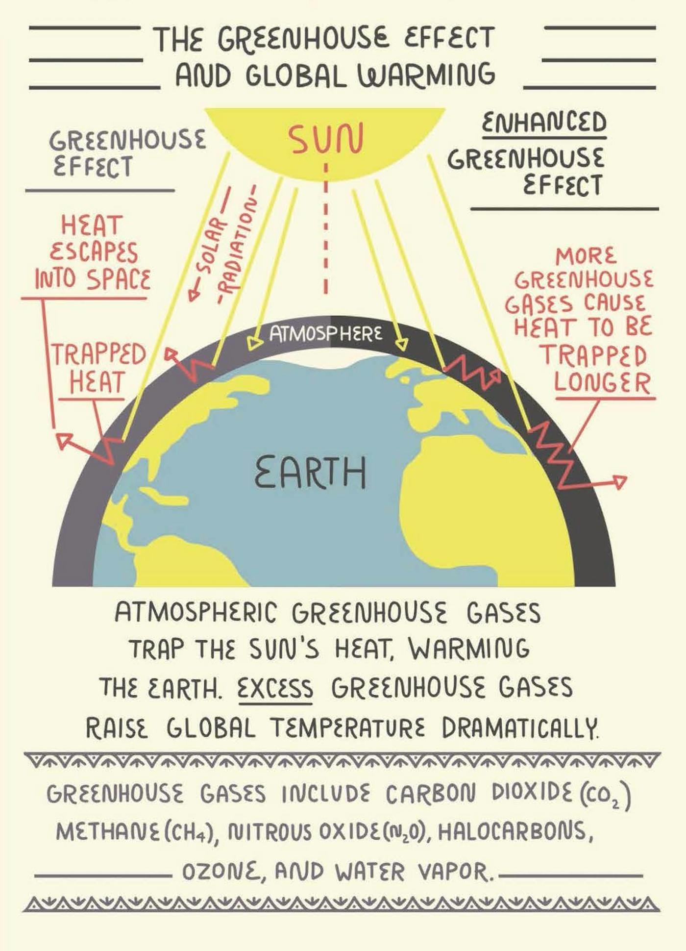 Greenhouse Effect Poster School Project Global Warming Images