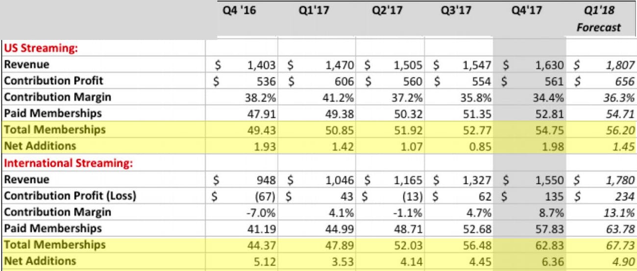 netflix 2018 Q1 predictions