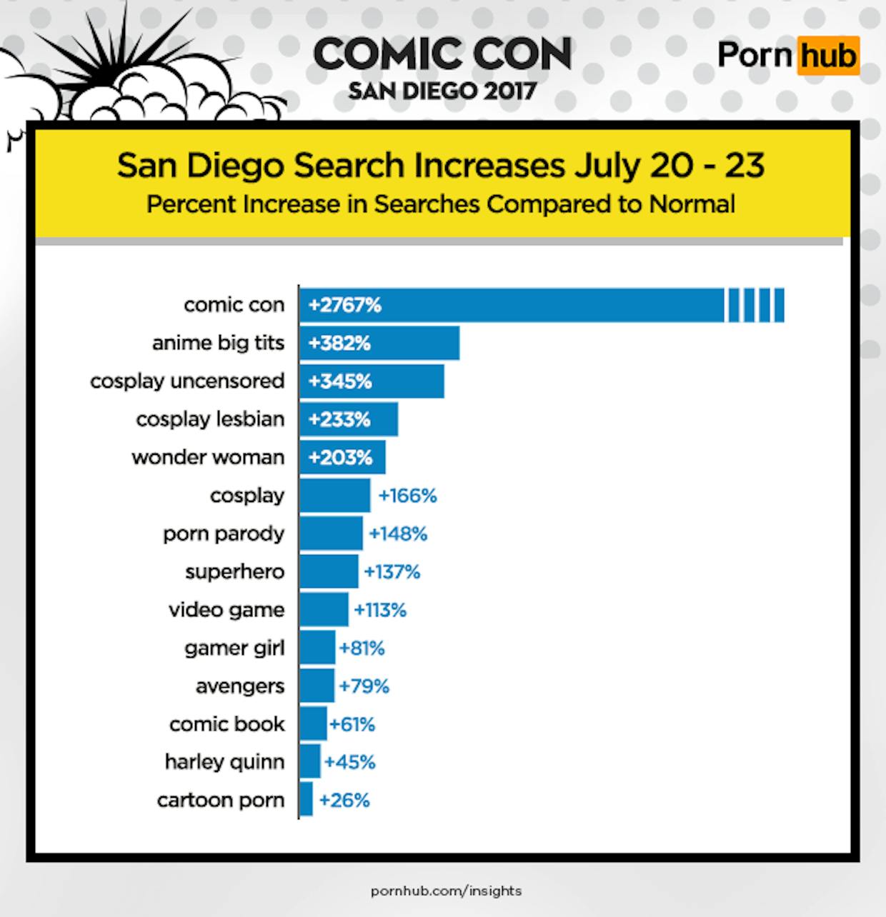 Anime Girl Masturbate Pornhub - San Diego Comic-Con Geeks Watched a Ton of Porn During Their ...