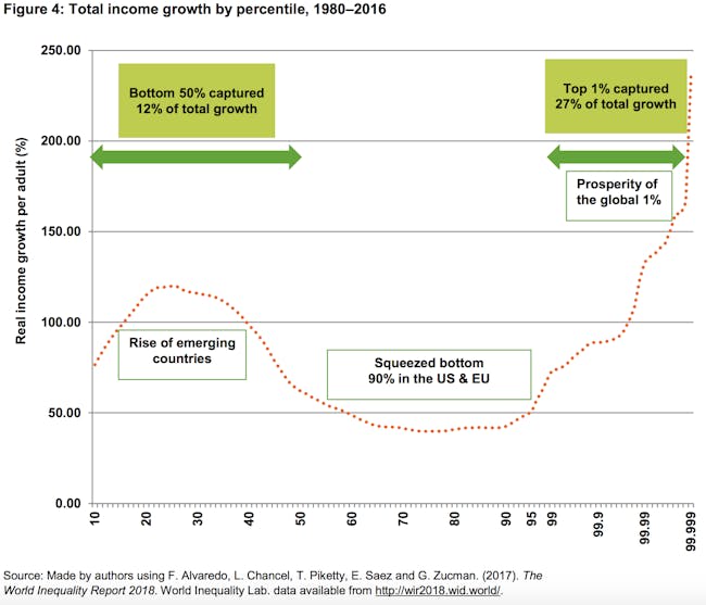Total income growth by percentile, 1980–2016