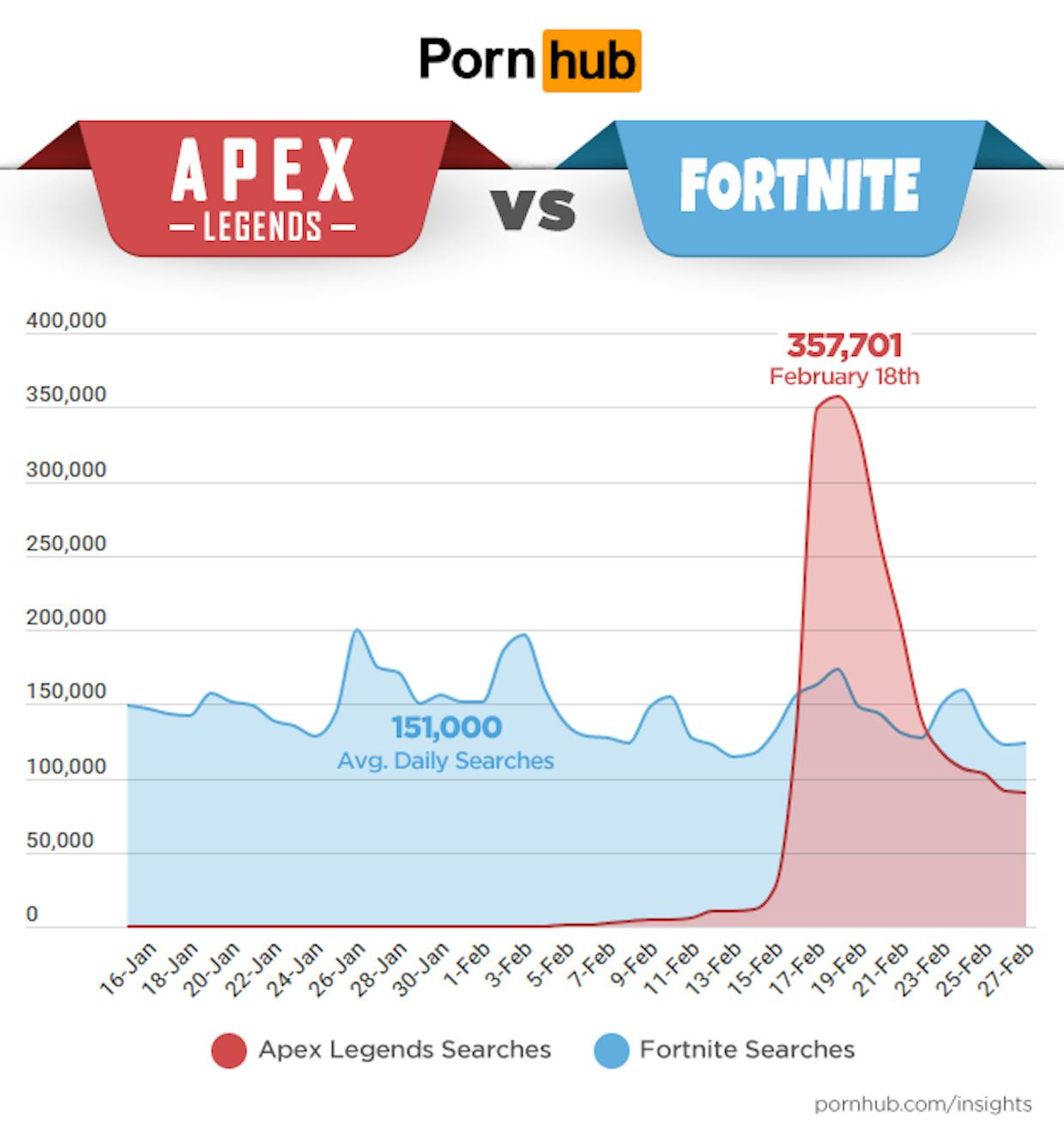 fortnite vs apex legends fortnite data - fortnite player count stats 2019