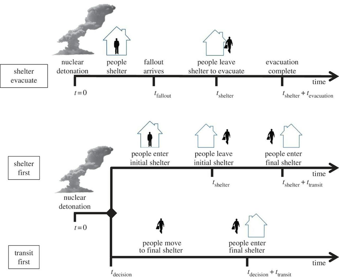 schematic of response strategies post-nuclear explosion