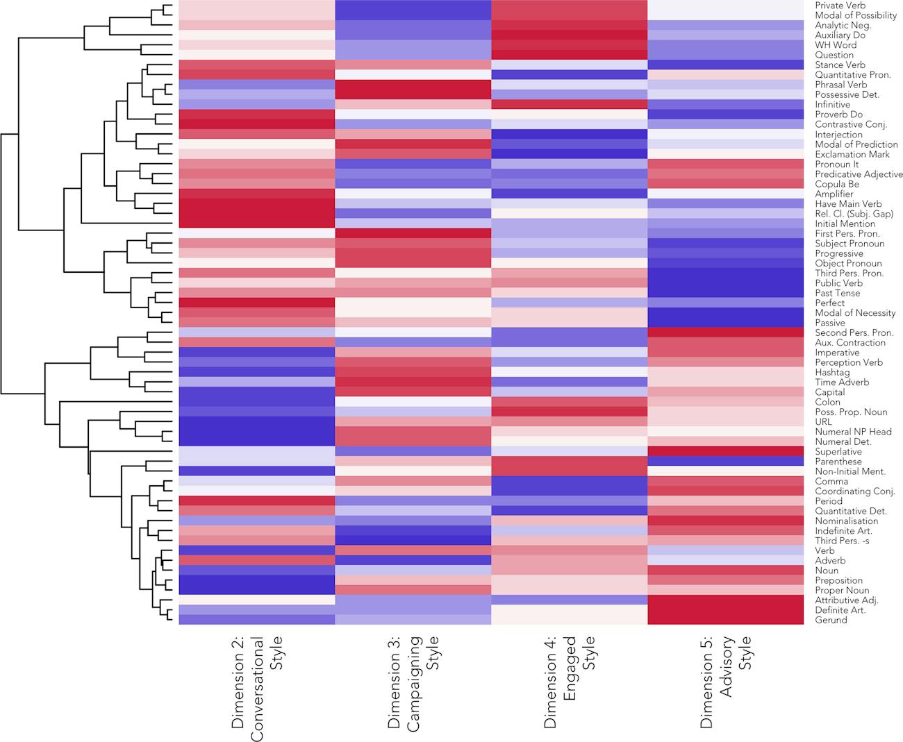 Linguistic feature coordinates across 4 stylistic dimensions