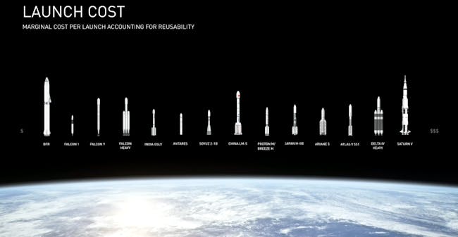 Launch costs.