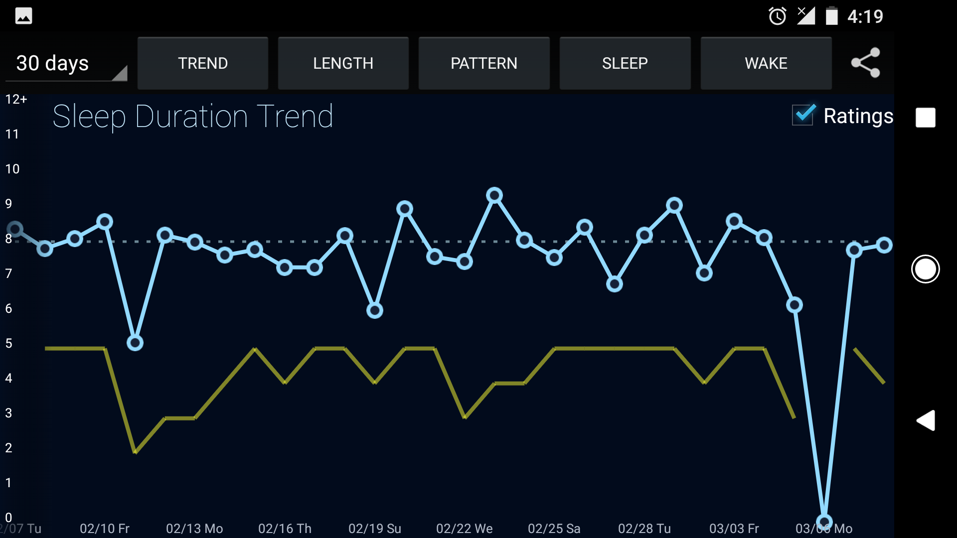 Sleep Apnea Fitbit Chart