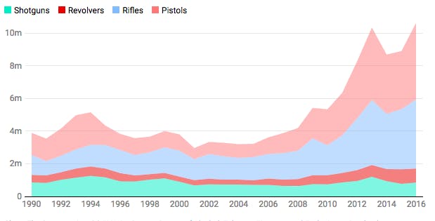 Firearms manufacturing graph