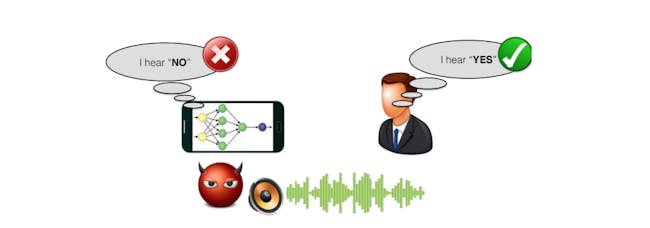Adversarial attacks on speech commands: A malicious attacker adds small noises to the audio such that it is misclassified by the speech recognition model but does not change human perception.