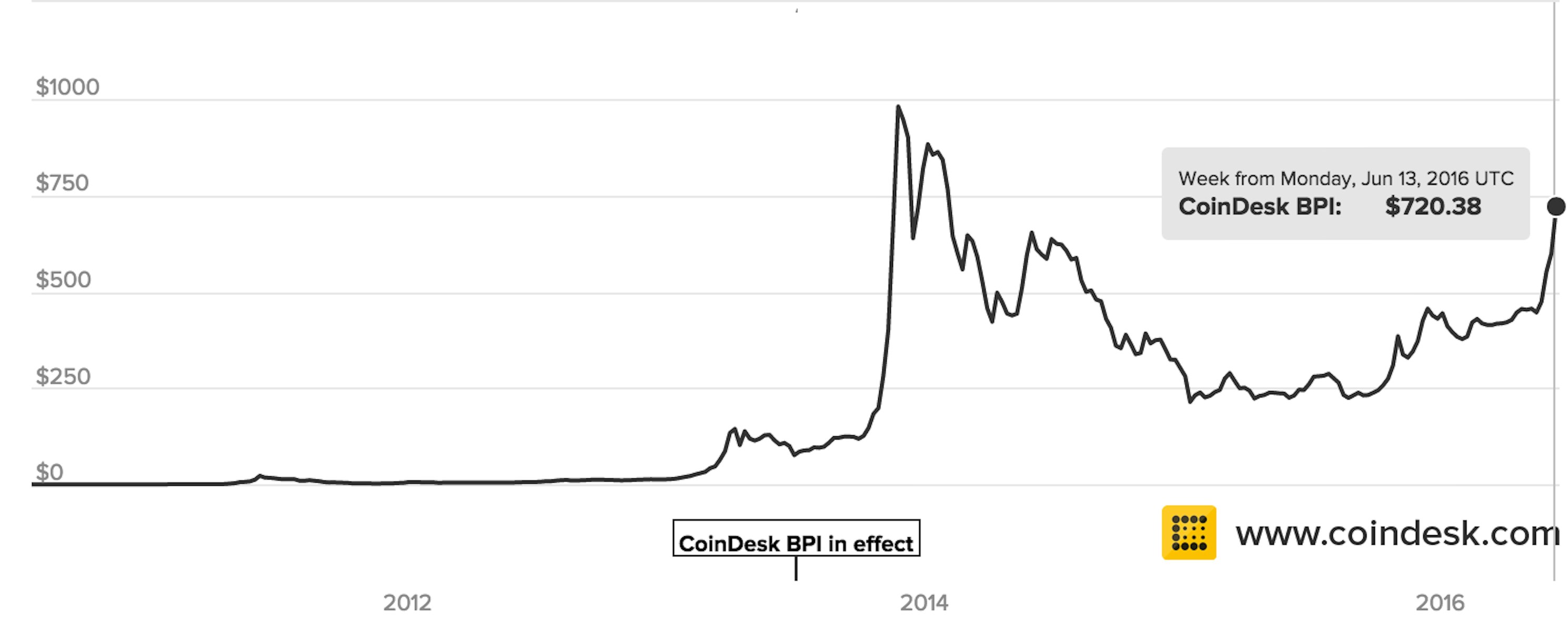 The price of Bitcoin started the week at $720.38 but has since shot to over $750.