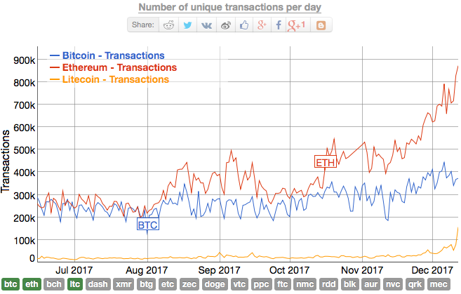 bitcoin litecoin ratio chart