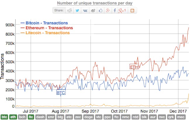 Bitcoin Transaction Per Day