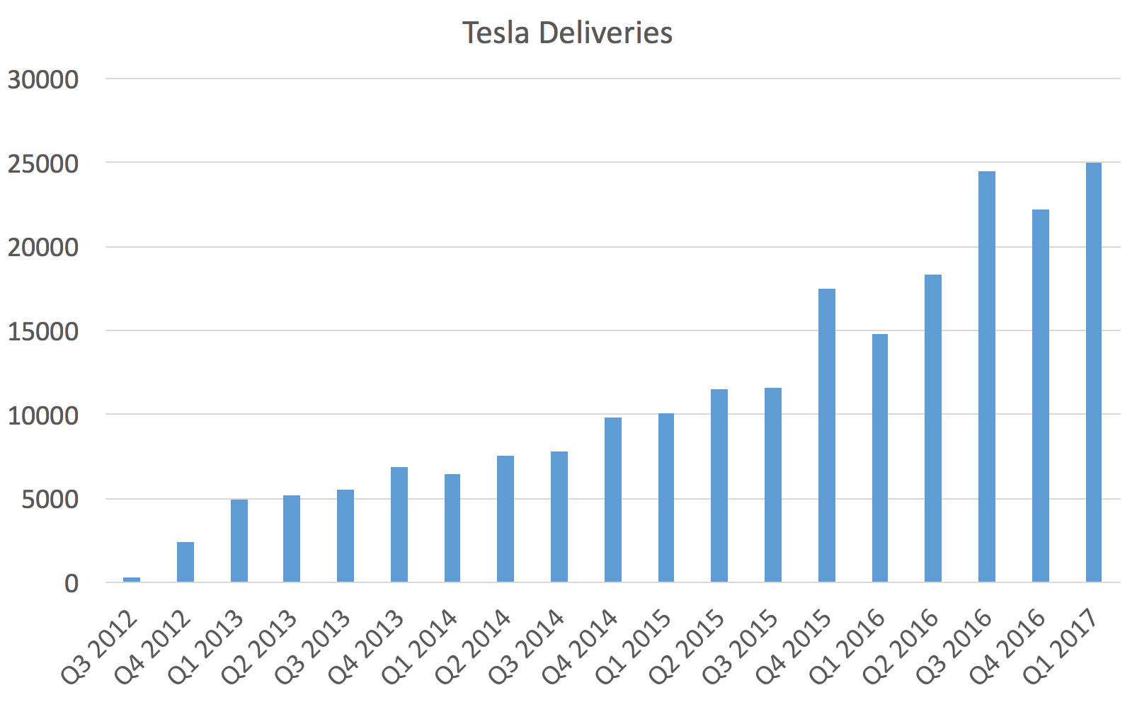 Tesla Chart