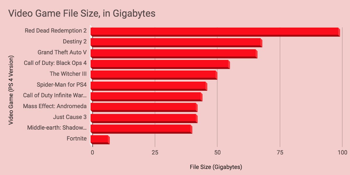 red dead redemption 2 game size