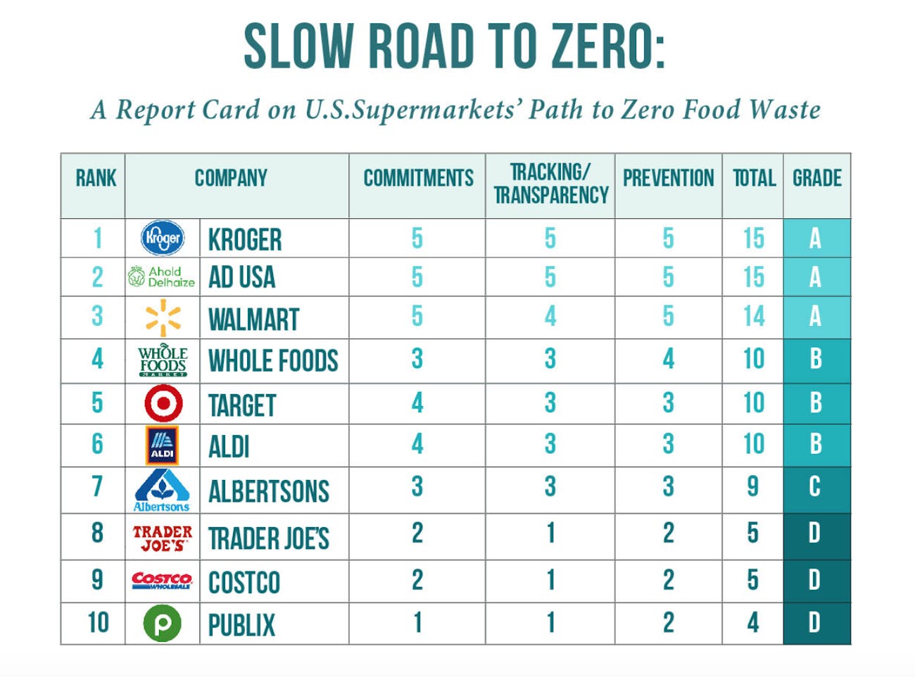 food waste grocery stores