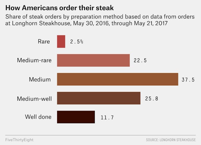 how americans order steak