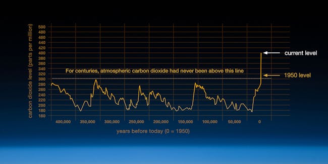carbon dioxide graph