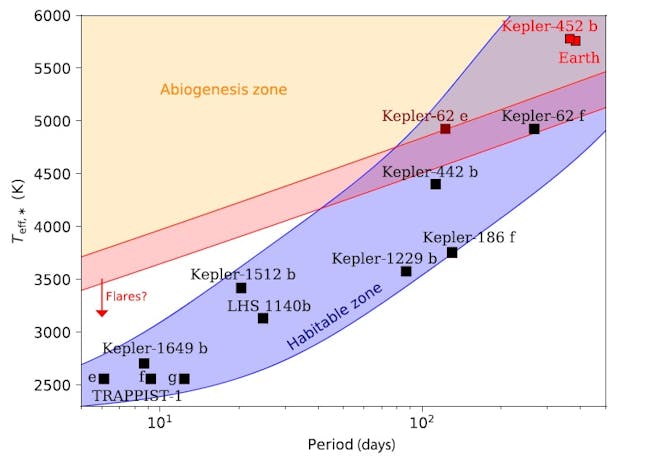 abiogenesis zone UV light exoplanets