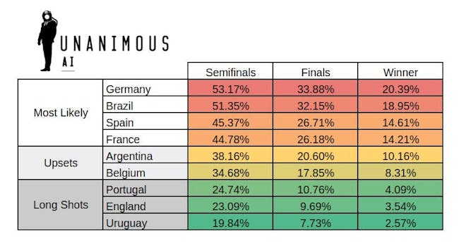 A swarm of football experts were faced with a series of questions about teams most likely to reach the semi-finals, the final, and to win the 2018 World Cup.