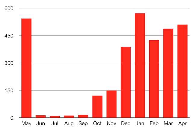 Amanda Tobler Tesla Solar Roof chart showing how much energy the home took from the power grid in its first year.