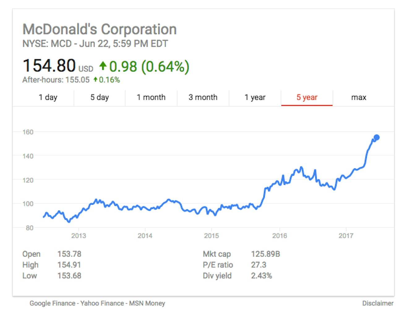 McDonald's Stock Hits AllTime High After Kiosks Prediction Inverse