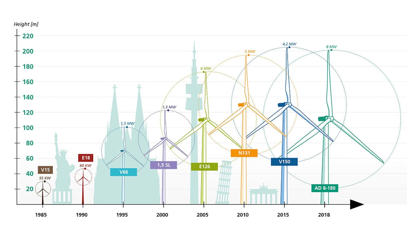 Wind Energy How Bigger Turbines Could Reduce Prices and Boost Power
