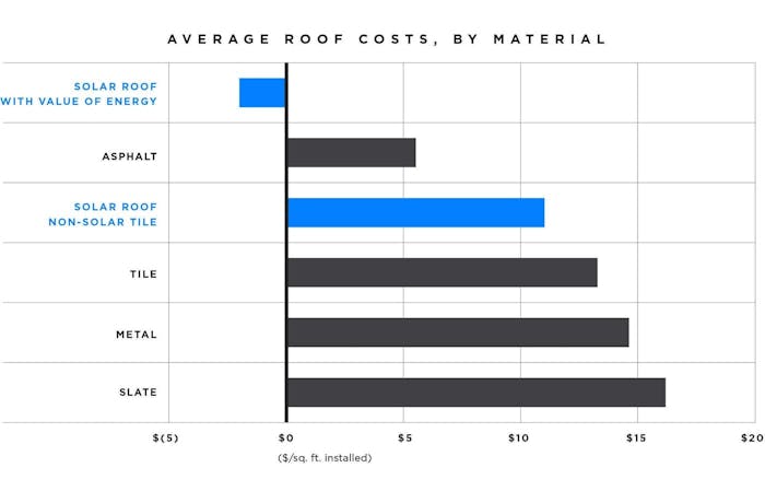 Tesla's solar roof price comparison