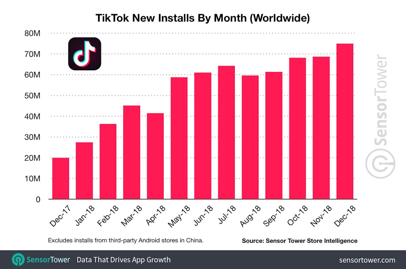 tiktok global users every month - who have the most followers on instagram 2016