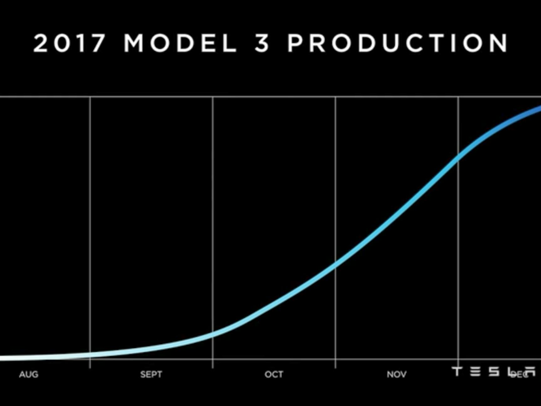 Model 3 production as shown at the Model 3 handover.