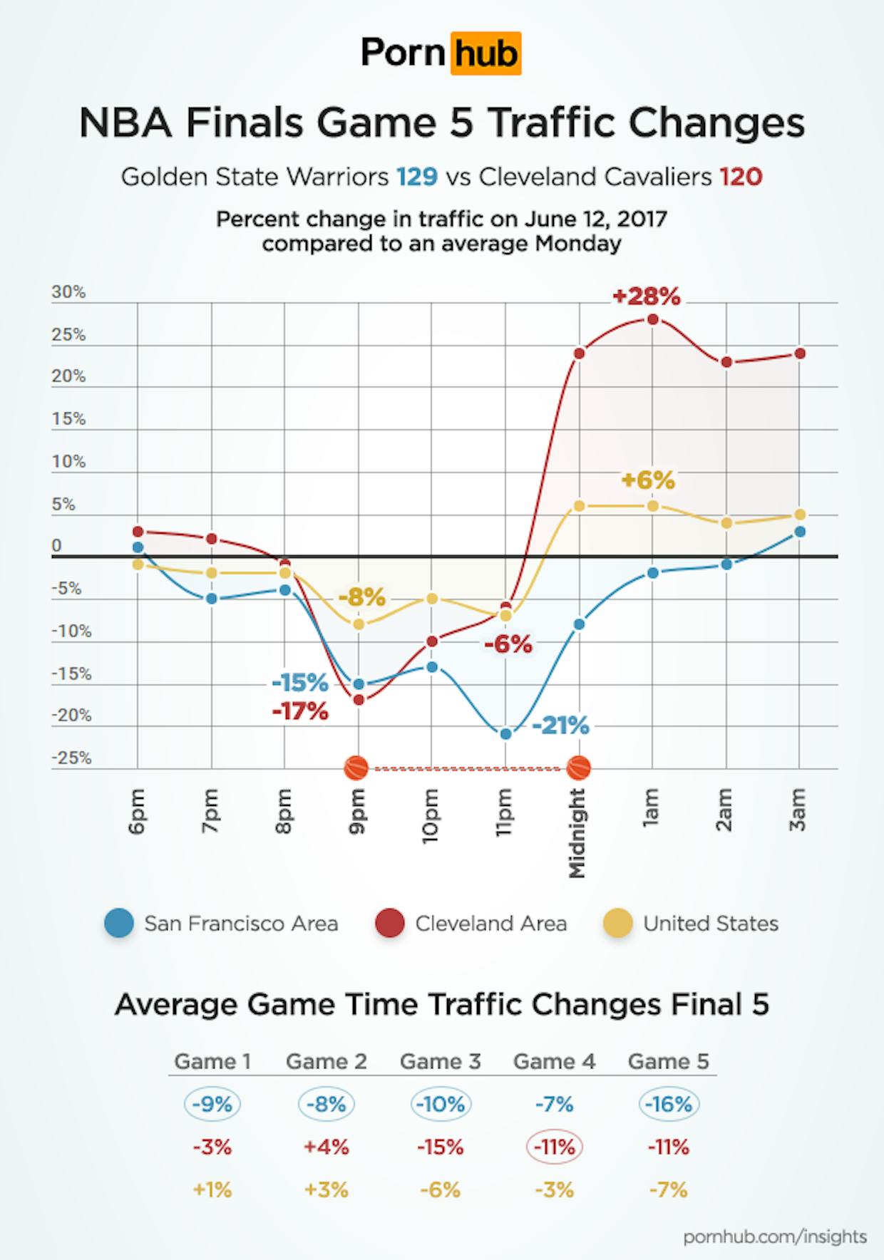 1240px x 1768px - 2017 NBA Finals Drive Sad Cavaliers Fans to Pornhub | Inverse