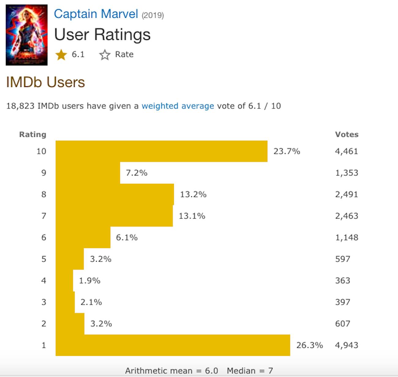 Marvels imdb. IMDB рейтинг. Вечные рейтинг IMDB. IMDB оценка. Фильмы с рейтингами на IMDB сравнение.