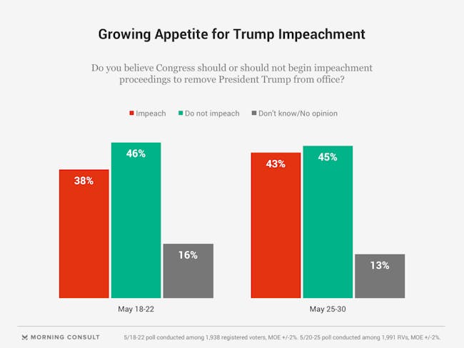 donald trump impeachment support rises