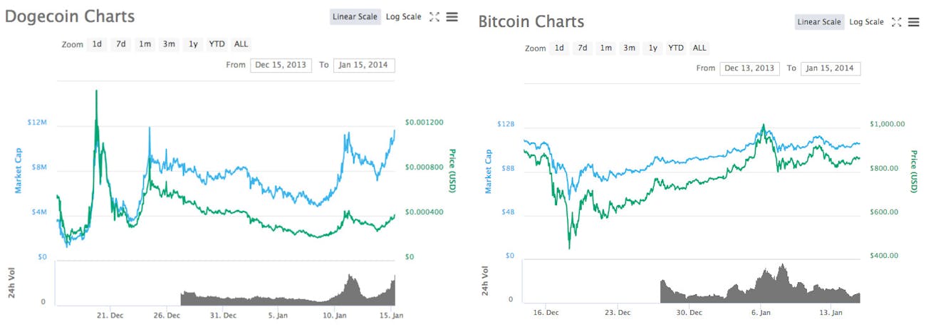 Dogecoin Price: Inventor Reveals How Spikes Precede ...
