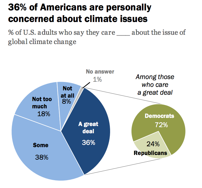 Pew Report: Republicans And Democrats Agree On Climate Change, Sort Of ...