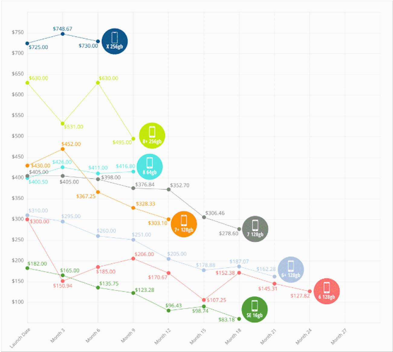 iphone resale prices over time