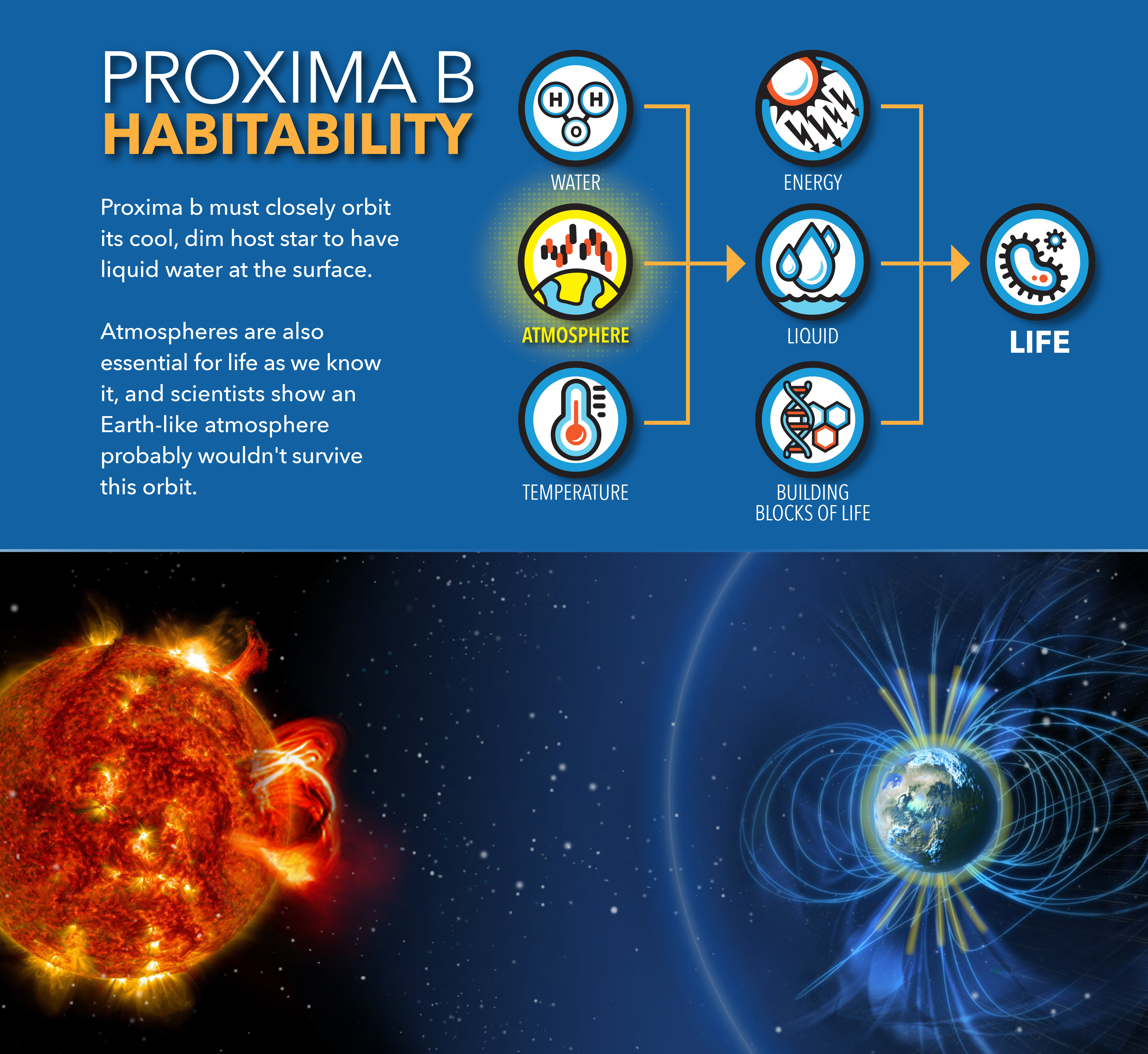 Bummer: An Earth-like Atmosphere May Not Survive Proxima B’s Orbit ...